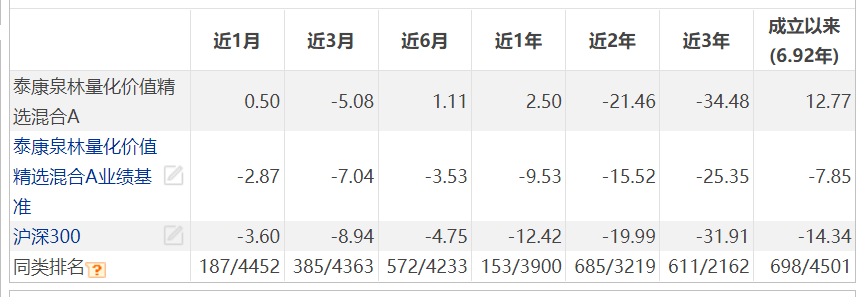 业绩同类排名靠前，资产净值却相背而行，泰康基金泉林量化价值精选混合濒临清盘！