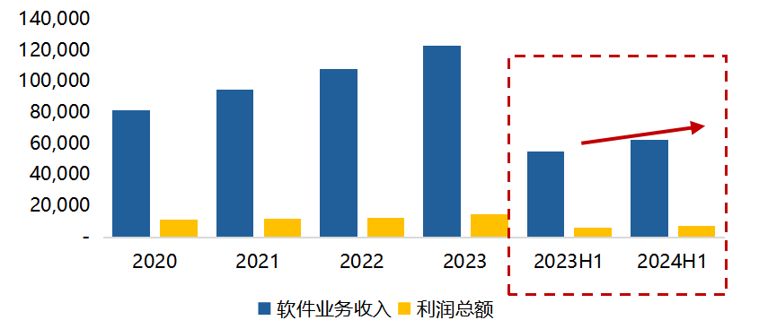 资料来源：工信部；截止时间：2024.8.27