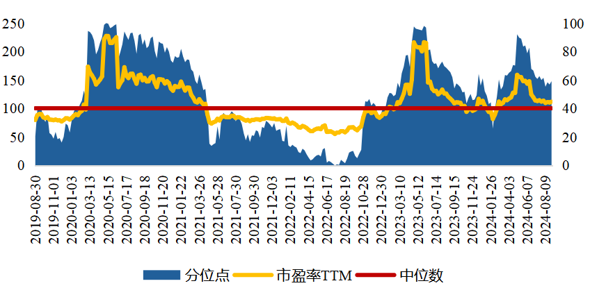 资料来源：Wind；截止时间：2024.8.27