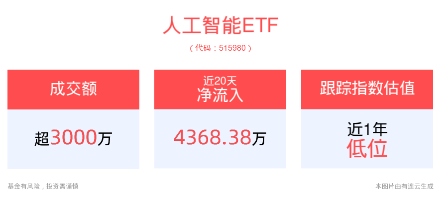 英伟达Q2财报业绩强劲，生成式AI推升算力需求，人工智能ETF(515980)深V反转翻红