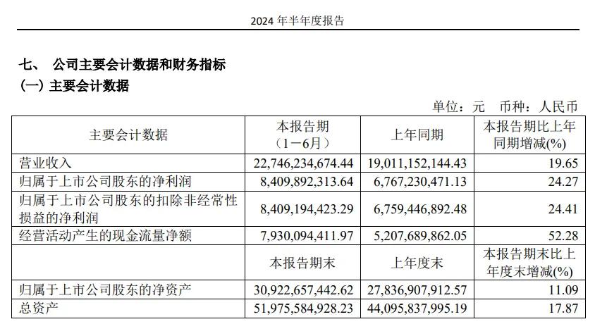 （山西汾酒半年报截图）