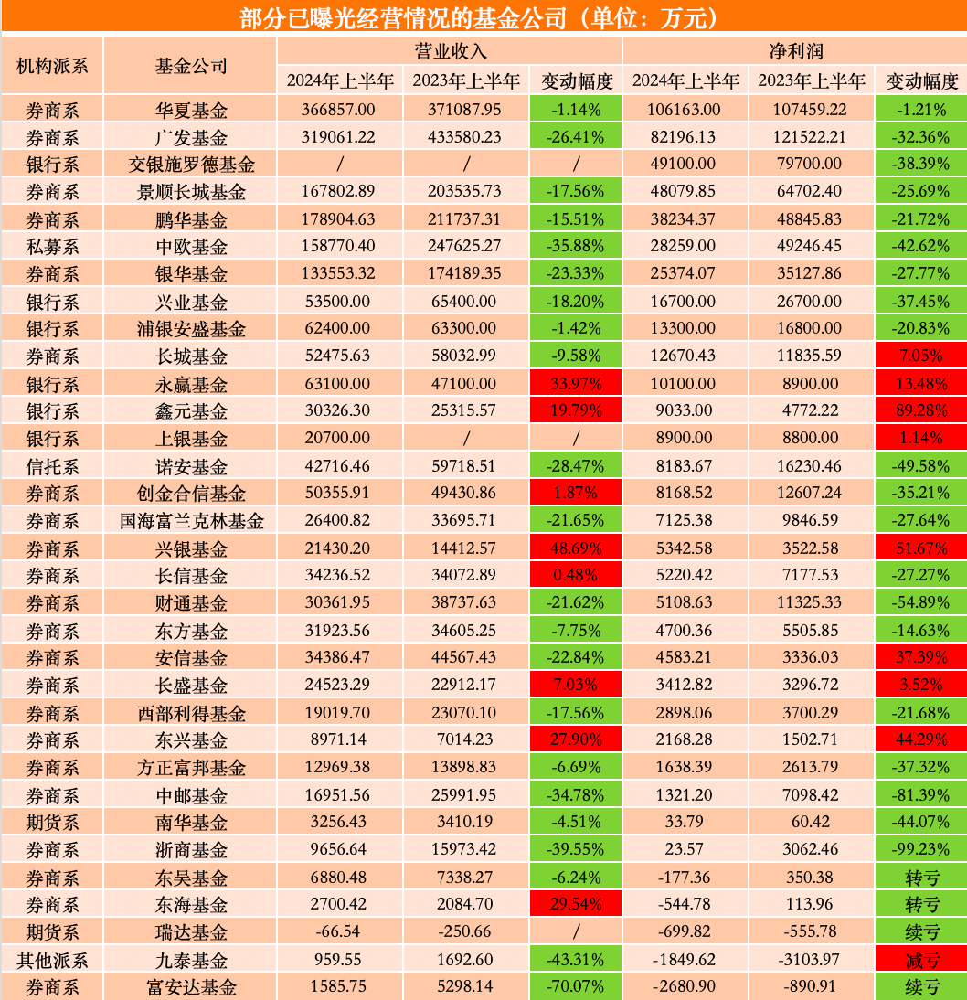 来源：澎湃新闻记者丁欣晴据公募股东2024年半年报数据统计