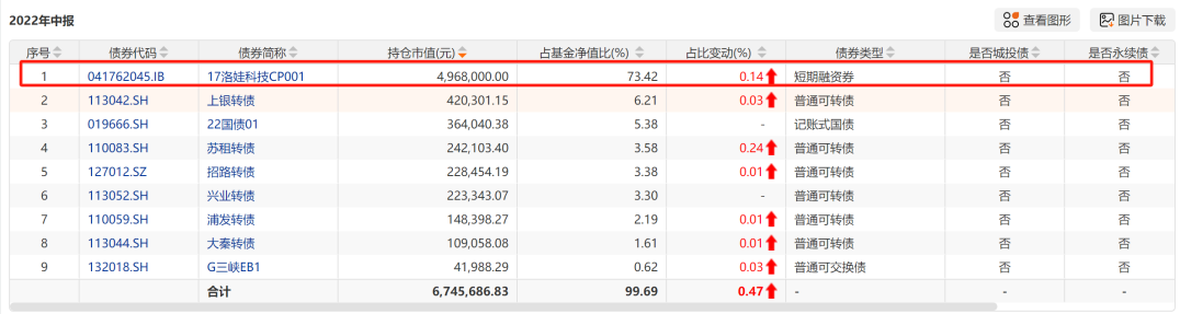 （来源：Choice数据，中邮睿利增强债券持仓）