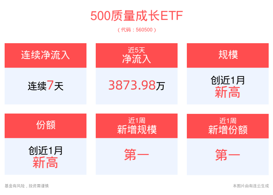 500质量成长ETF(560500)连续7天实现资金净流入，最新规模、份额均创近1月新高