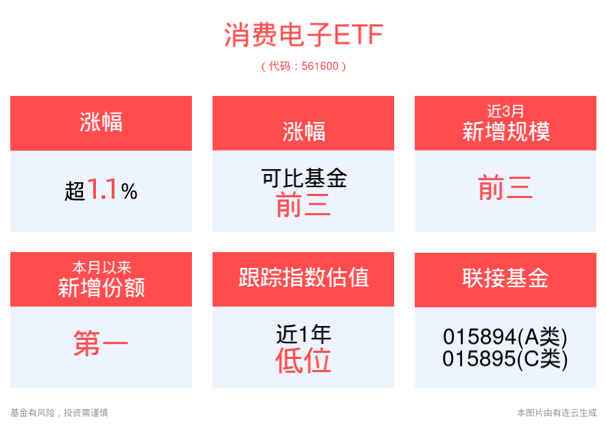 折叠屏手机销量增速惊人，消费电子板块情绪有望强化，消费电子ETF(561600)涨超1%