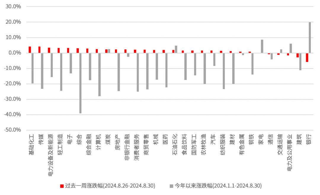 数据来源：Wind，中信一级行业分类，截至2024.8.30。过往表现不预示未来，市场有风险，投资需谨慎。