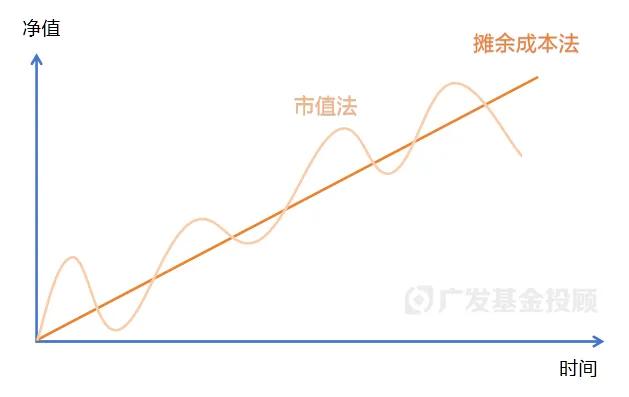 来源：广发基金，仅为理想情况的概念展示