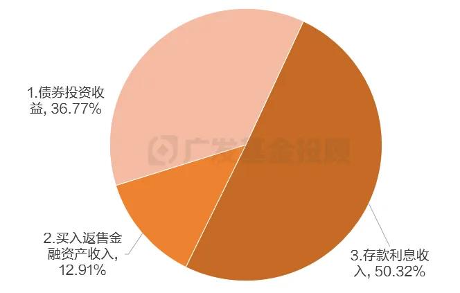 数据来源：某货币市场基金2023年年报