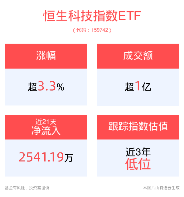 小鹏MONA M03首秀热销，盘中涨超10%，恒生科技指数ETF(159742)上涨3.38%