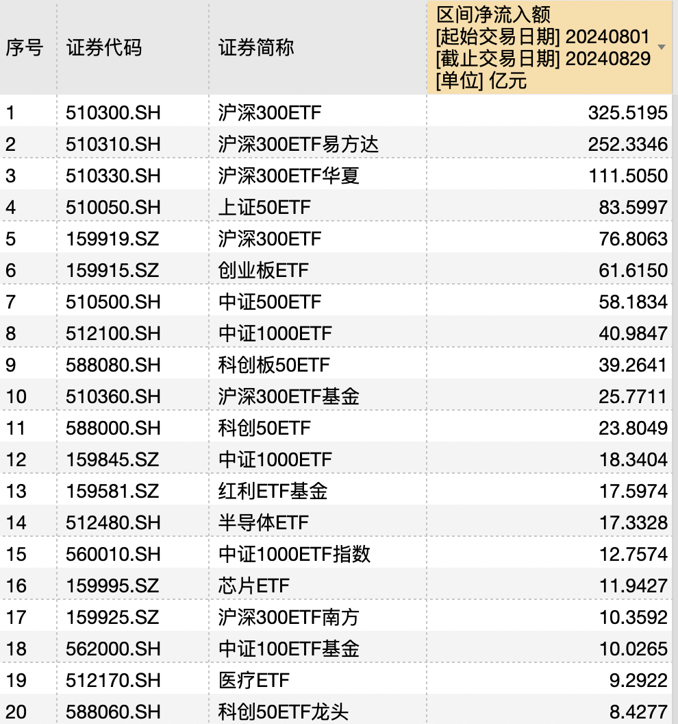 数据来源：wind  截止日期：8月29日