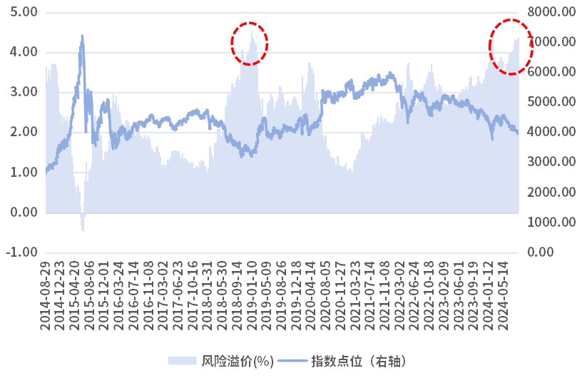 （数据来源：Wind，2014.8.29-2024.8.28）