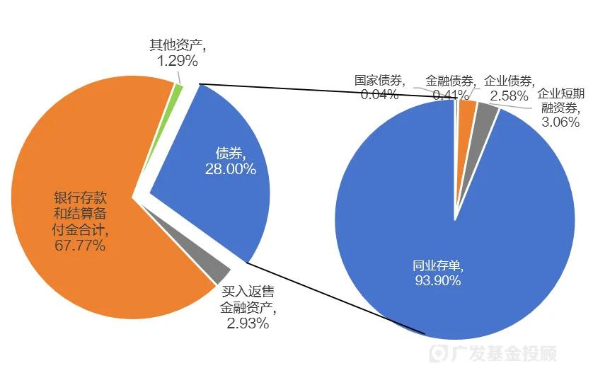 数据来源：Wind，摘自某货币市场基金的2024年二季报；数据截至2024年6月30日