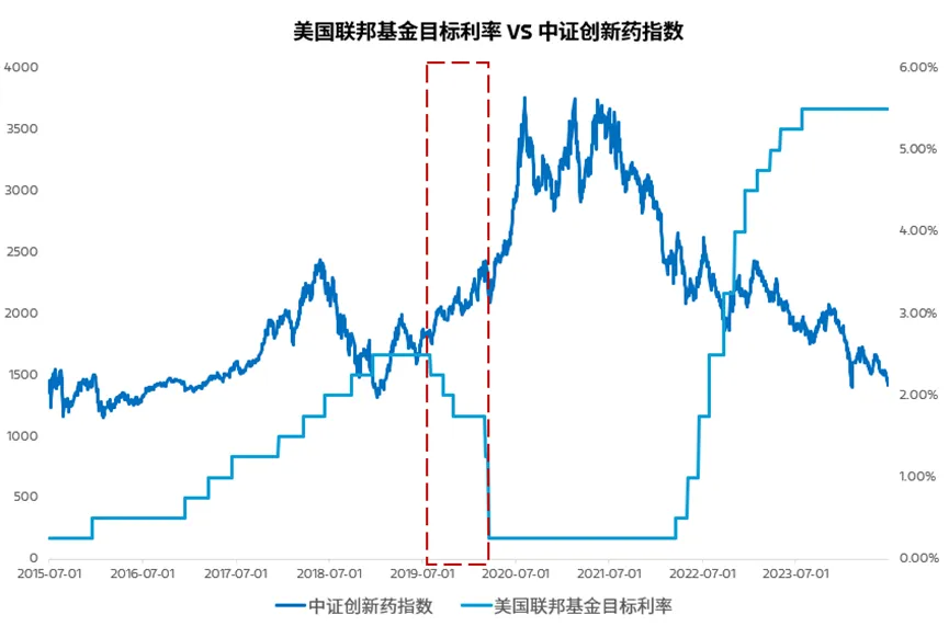 摩根士丹利基金：美联储降息升温 医药股该“逆袭”了吗？