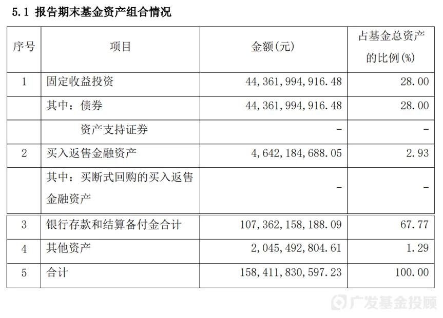 数据来源：Wind，摘自某货币市场基金的24年二季报；数据日期：截至2024年6月30日