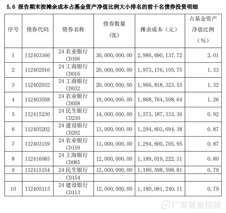 数据来源：Wind，摘自某货币市场基金的2024年二季报；数据截至2024年6月30日