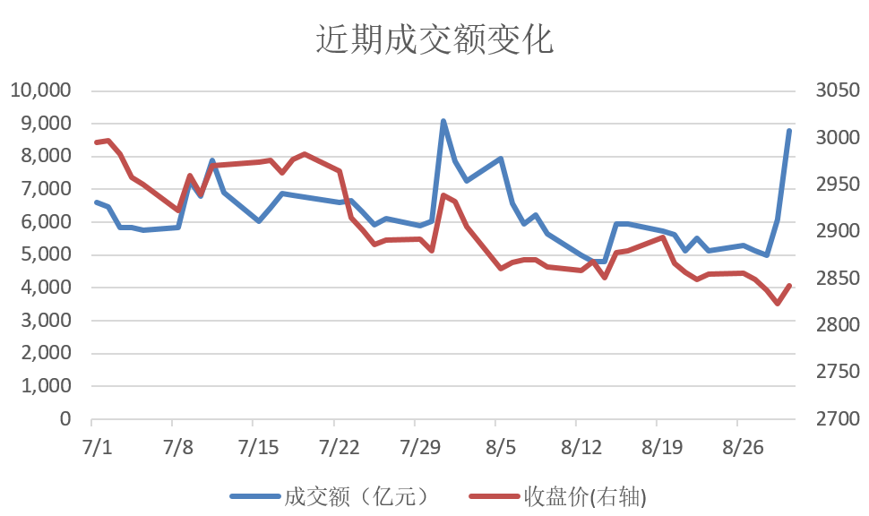 （数据来源：Wind，截至2024.8.30，两市成交金额，上证指数收盘价）