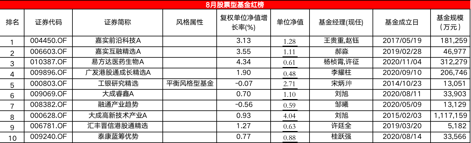 8月股基红黑榜：红榜“港味”浓，科技、军工主题成“重灾区”