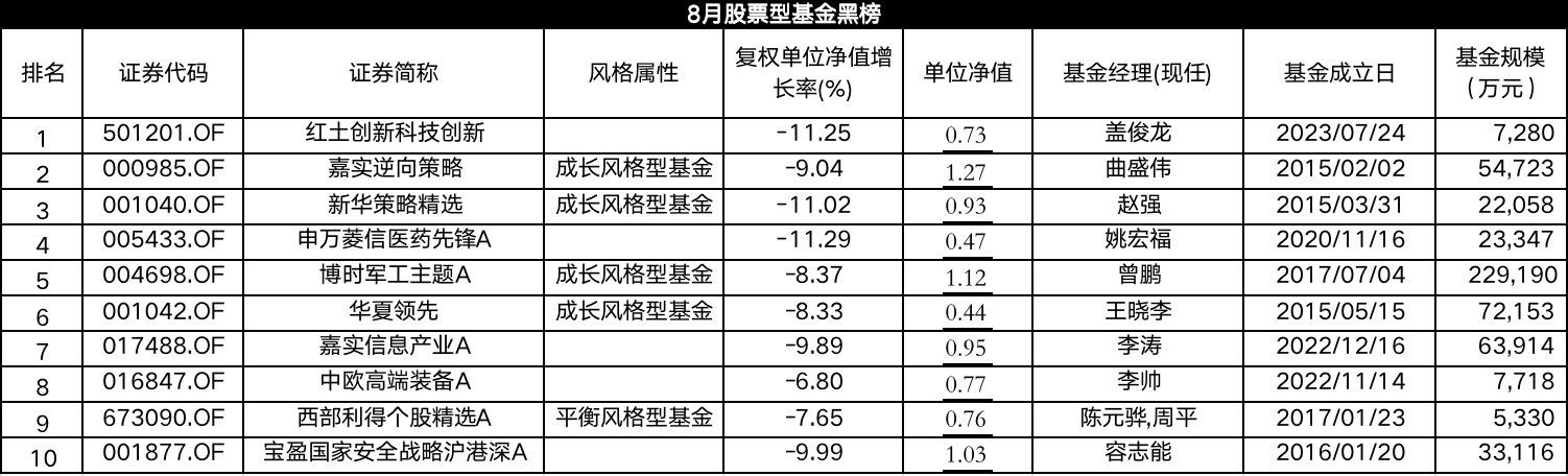 表：8月股票型基金黑榜明细 来源：Wind，界面新闻编制