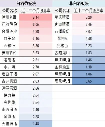 ▎近12个月酒股股息率（%），资料来源Wind、ifind（截至2024年8月23日）、国联证券