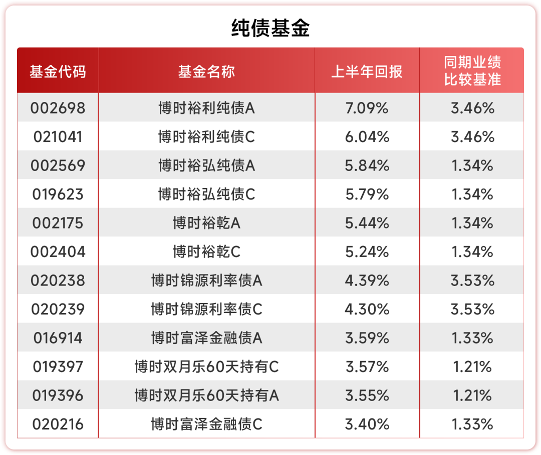 半年报出炉！上半年博时固收为投资者赚取超86亿元利润