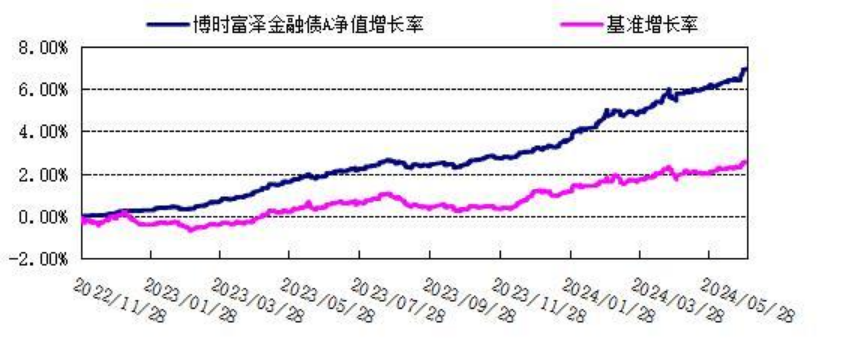 数据来源：博时基金，基金中报，截至2024.6.30，过往业绩不代表未来收益，市场有风险，投资需谨慎。