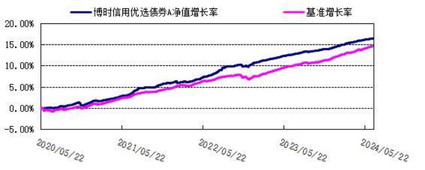 数据来源：博时基金，基金中报，截至2024.6.30，过往业绩不代表未来收益，市场有风险，投资需谨慎。