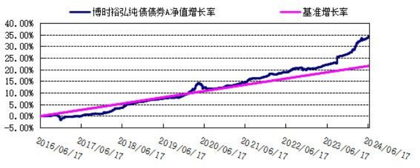 数据来源：博时基金，基金中报，截至2024.6.30，过往业绩不代表未来收益，市场有风险，投资需谨慎。