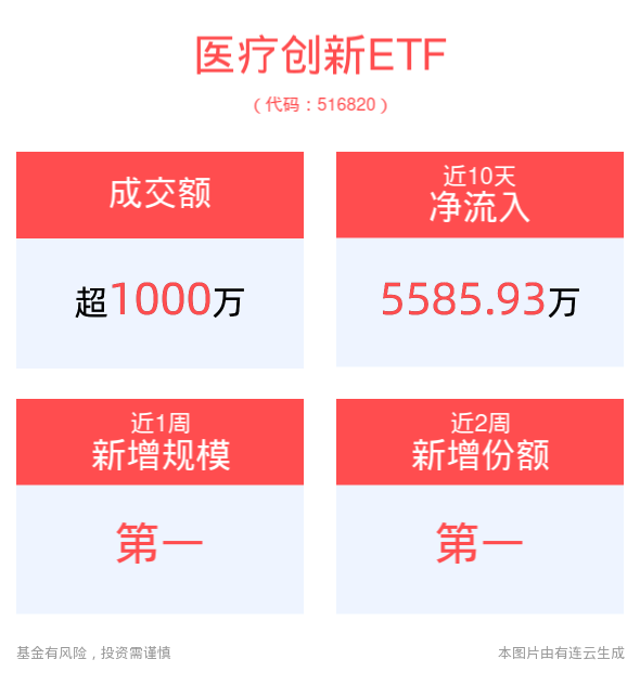 医药板块下半年有望迎来整体反转，医疗创新ETF(516820)近2周份额增长1.68亿份，获资金积极布局