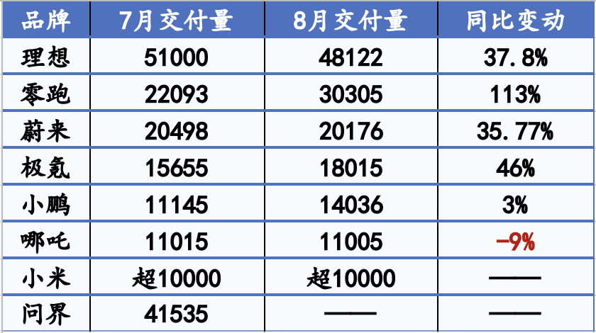 理想8月蝉联新势力销冠，零跑突破3万辆，哪吒遇冷