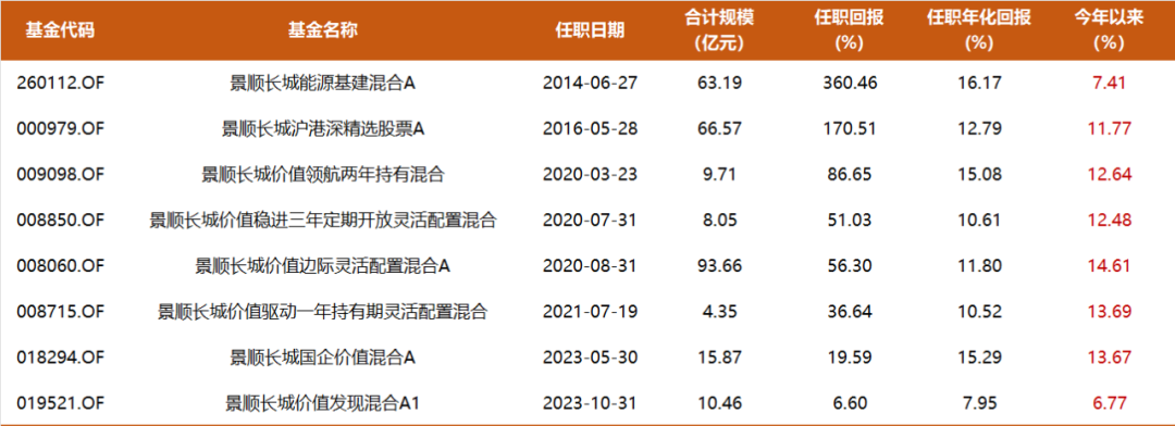 数据来源：Choice，截至2024.9.1，下同