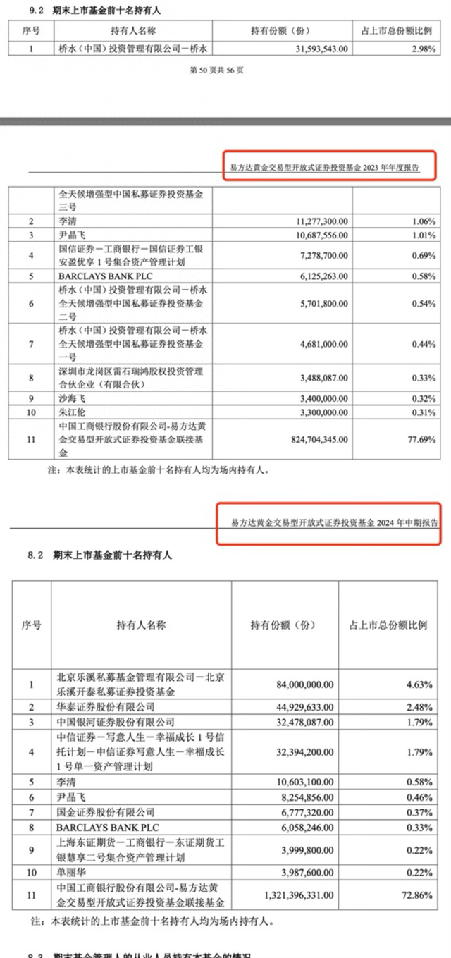 离场！桥水基金退出3只黄金ETF前十持有人，行情生变？