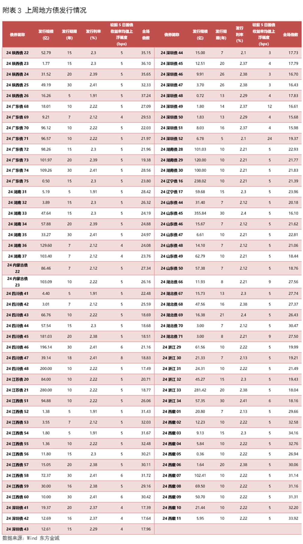 注：[1]不含绿色资产支持证券