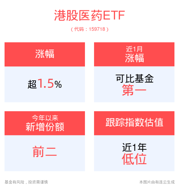 港股医药股盘中拉升，港股医药ETF(159718)震荡走高上涨1.52%