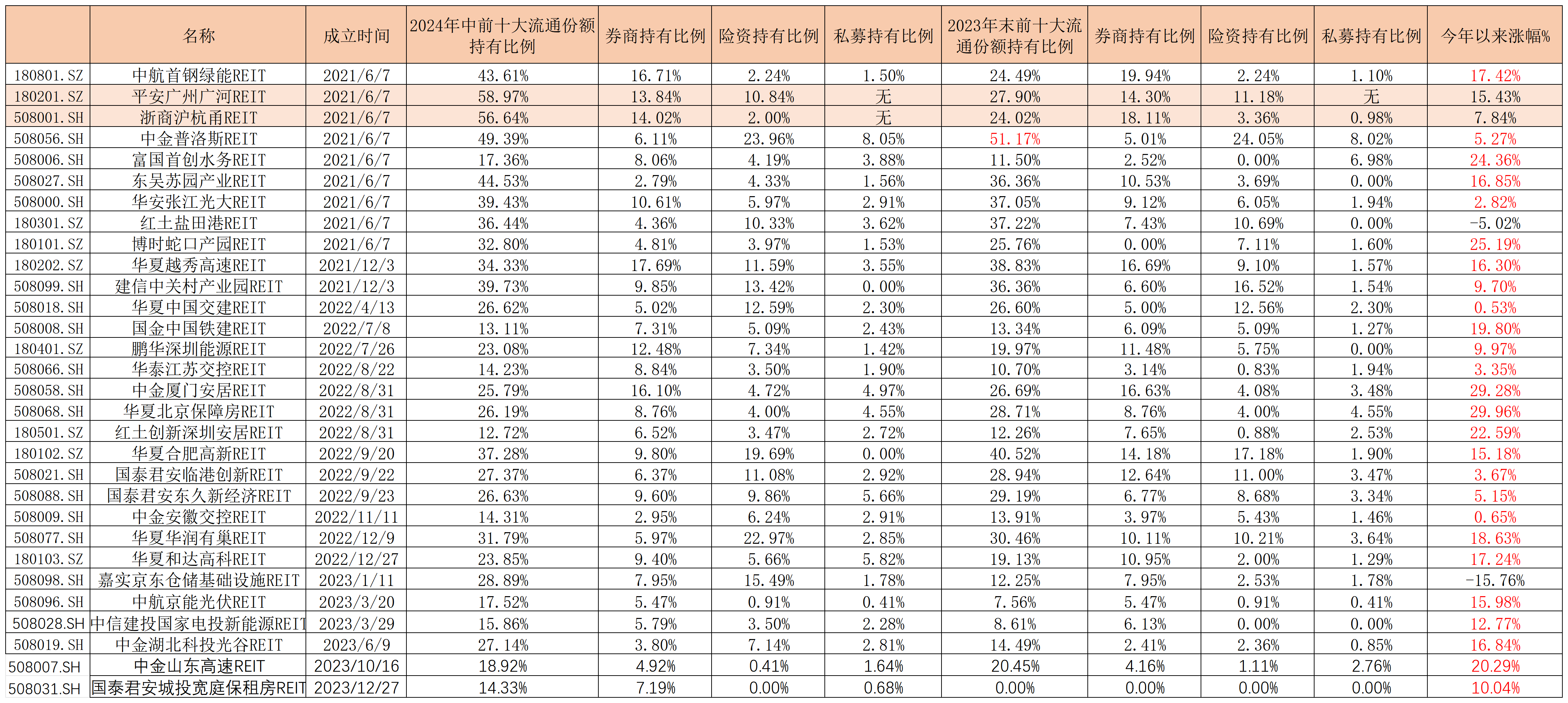 表：30只REIT前十大流通份额持有人占比明细  来源：基金中报 界面新闻整理