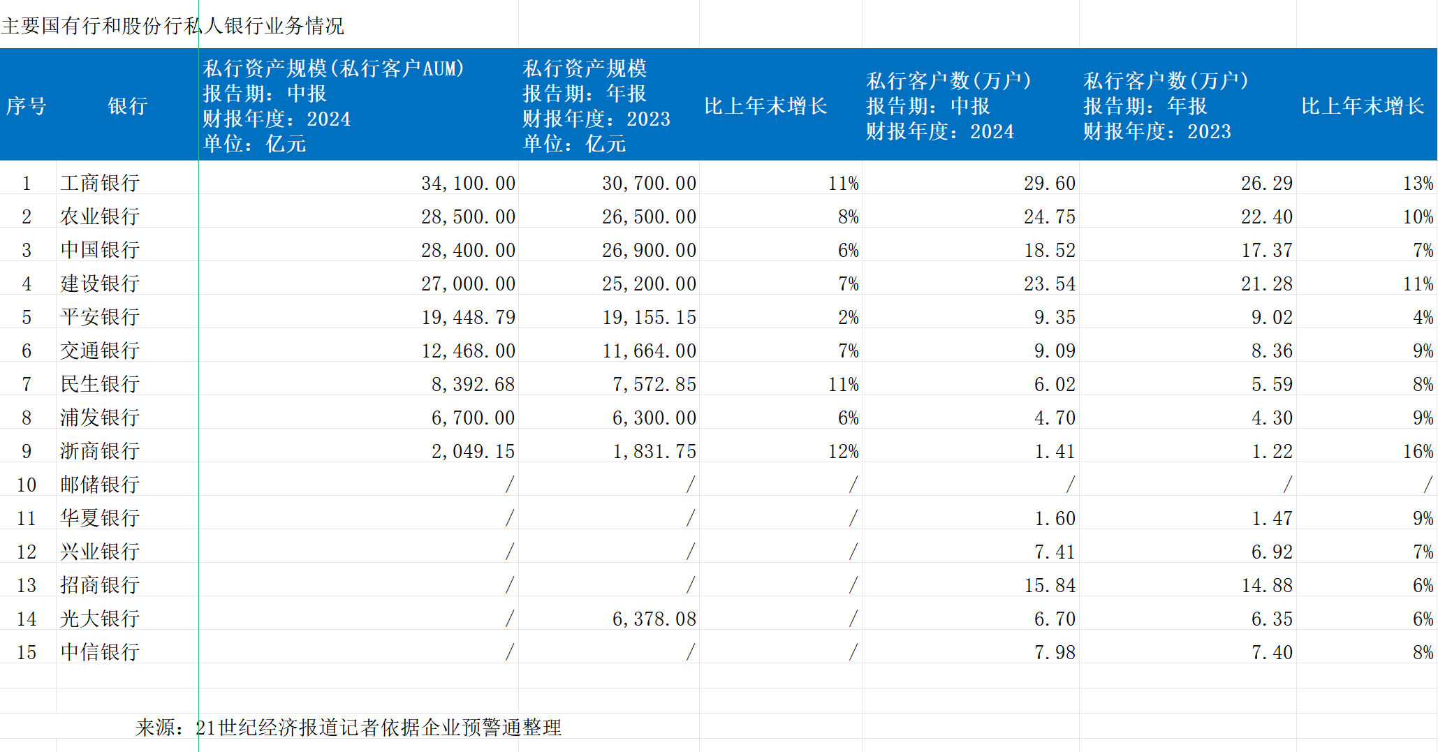 银行中报透视：高净值客户数量规模双增  建行、平安家族信托、家办超千亿