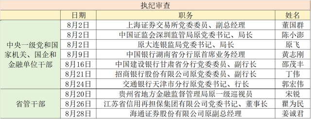 8月金融系统被查干部 澎湃新闻整理