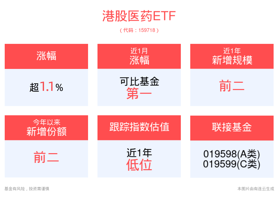 CRO概念股集体上扬，港股医药ETF(159718)上涨1.15%，港股盈利增速有望继续回升