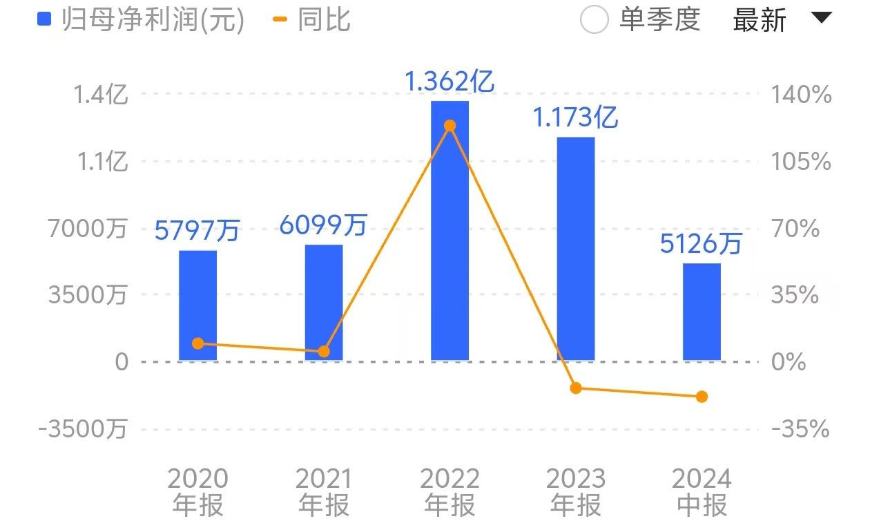 今年上半年，伟隆股份营收、净利双降。来源：同花顺