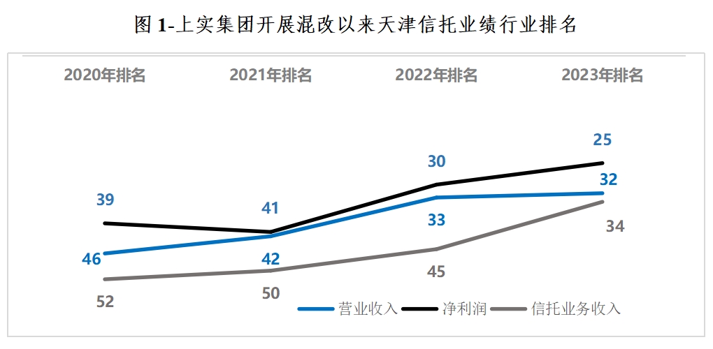 上实集团开展混改以来天津信托业绩行业排名