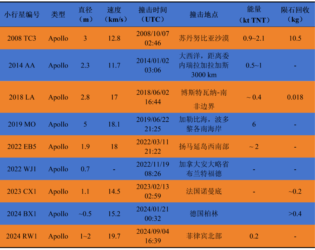 小行星撞击成功预警案例