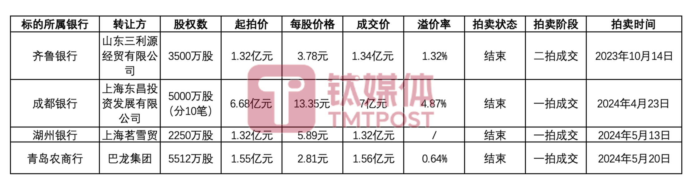 数据来源：阿里拍卖，钛媒体APP制图