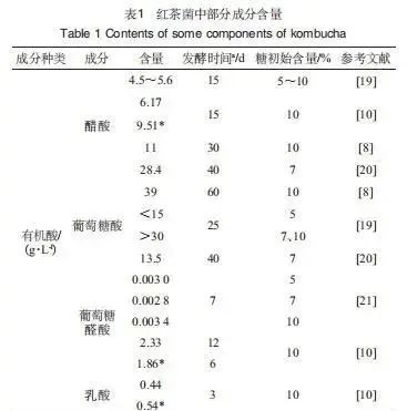 红茶菌成分表，图源论文：《中国酿造-红茶菌成分及功能研究进展》