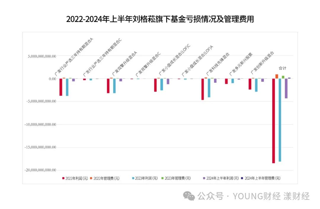 刘格崧基金亏损情况及管理费用 制图YOUNG财经