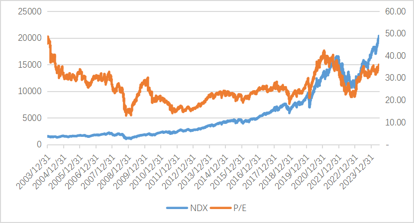 数据来源：Bloomberg