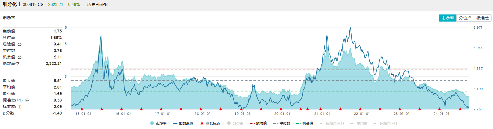 图片来源：Wind