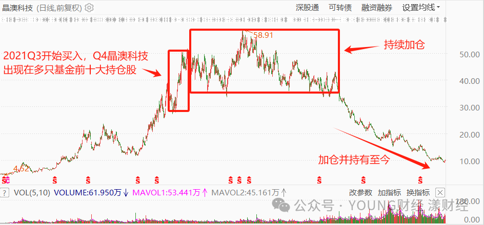 刘格菘旗下基金对晶澳科技的持仓变动 图源东方财富