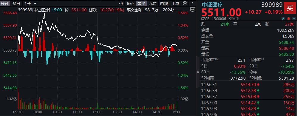 强强联合！央国企重组消息不断，“券业航母”“中国神湖”相继到来，券商ETF、化工ETF盘中涨近0.8%