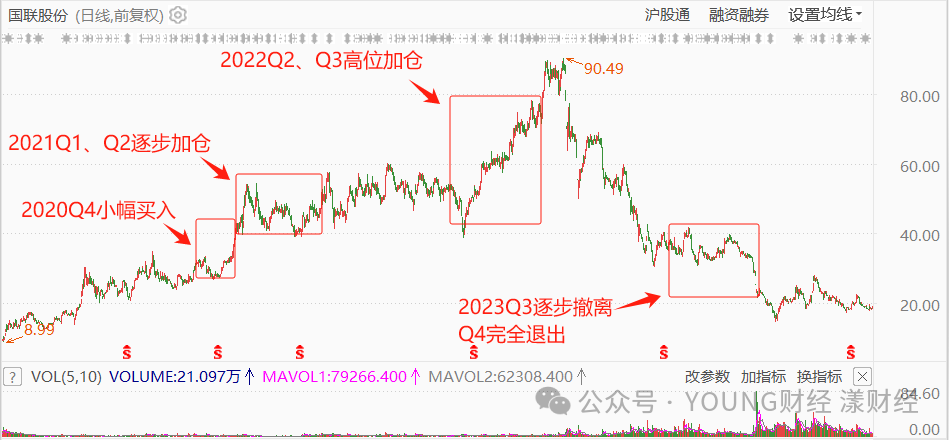 刘格菘旗下基金对国联股份的持仓变动 图源东方财富