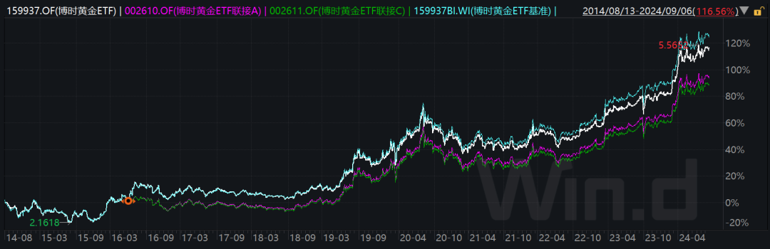 博时黄金ETF：王祥任职时间2016.11.02至今；