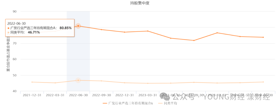 广发行业严选三年持有持股集中度 图源Choice